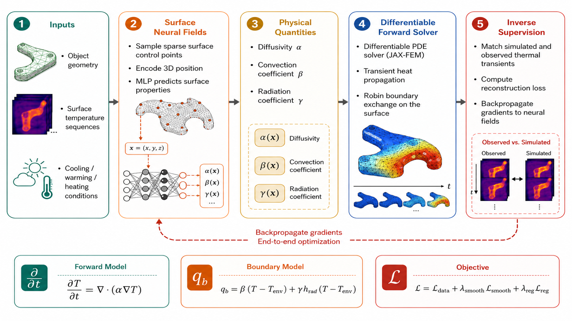 Thermofield preview